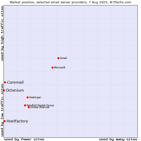 Market position of Coremail vs. Hostfactory vs. Octenium
