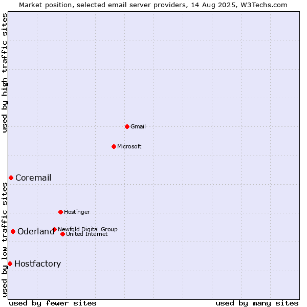 Market position of Oderland vs. Coremail vs. Hostfactory