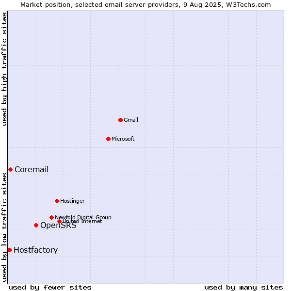 Market position of OpenSRS vs. Coremail vs. Hostfactory
