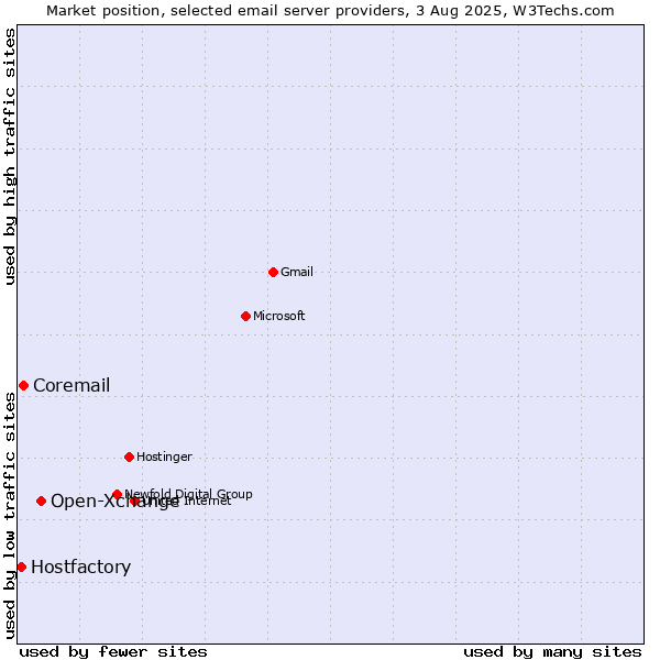 Market position of Open-Xchange vs. Coremail vs. Hostfactory