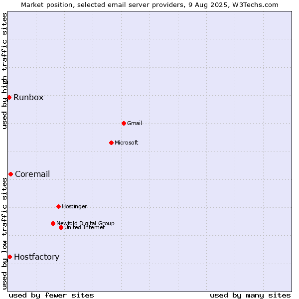Market position of Coremail vs. Hostfactory vs. Runbox