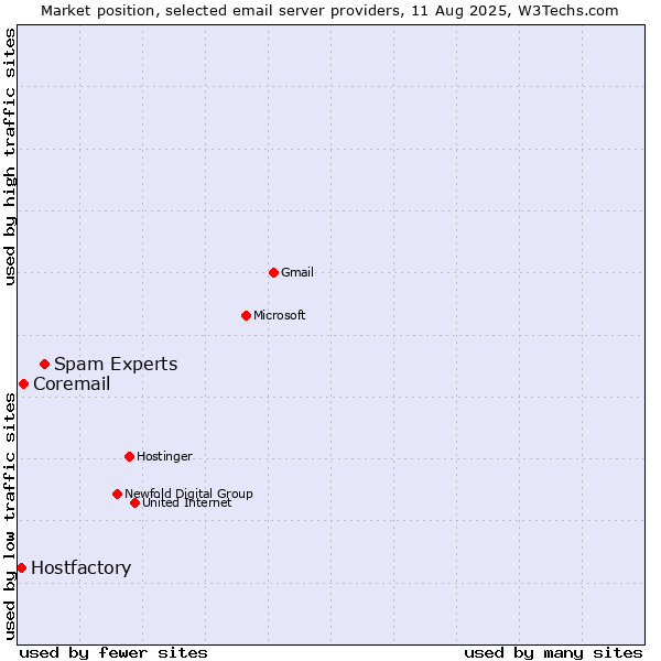 Market position of Spam Experts vs. Coremail vs. Hostfactory