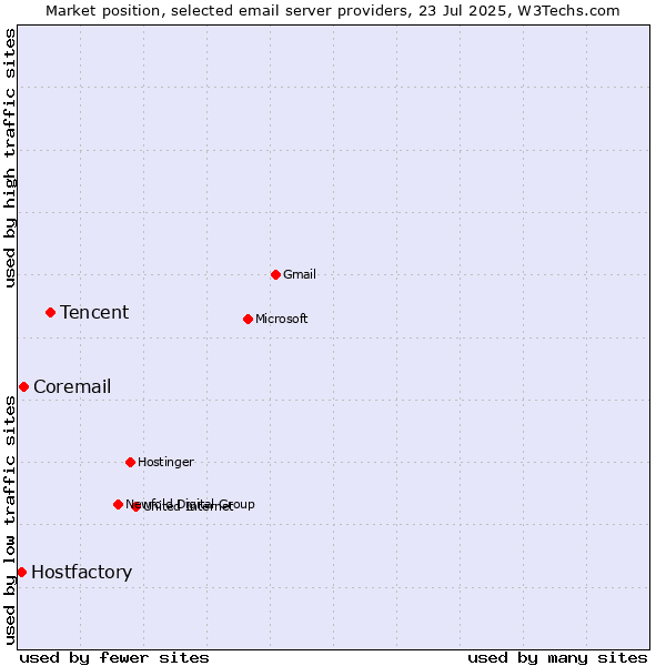 Market position of Tencent vs. Coremail vs. Hostfactory