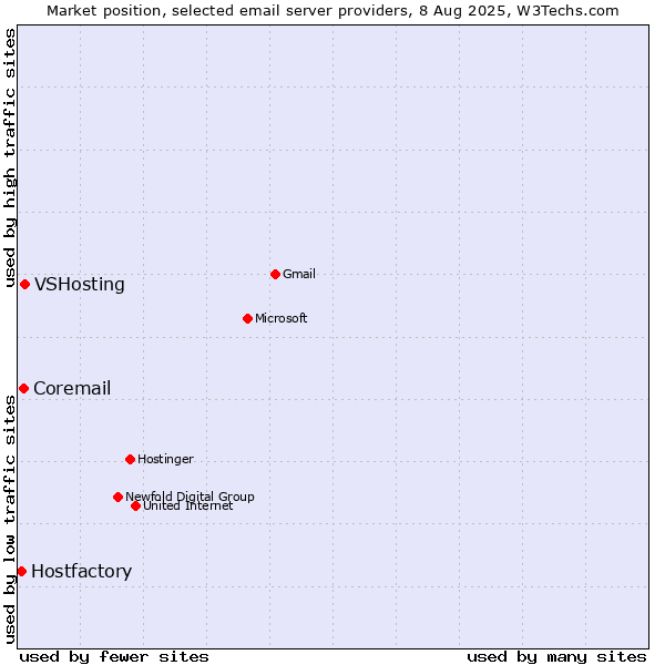 Market position of VSHosting vs. Coremail vs. Hostfactory