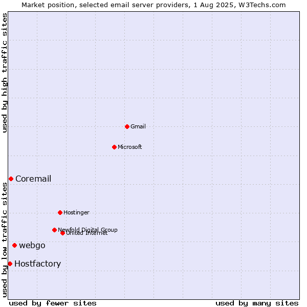 Market position of webgo vs. Coremail vs. Hostfactory