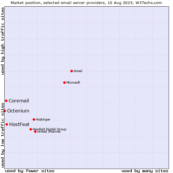Market position of HostFeat vs. Coremail vs. Octenium