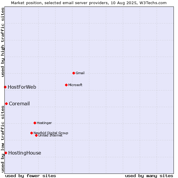 Market position of Coremail vs. HostingHouse vs. HostForWeb