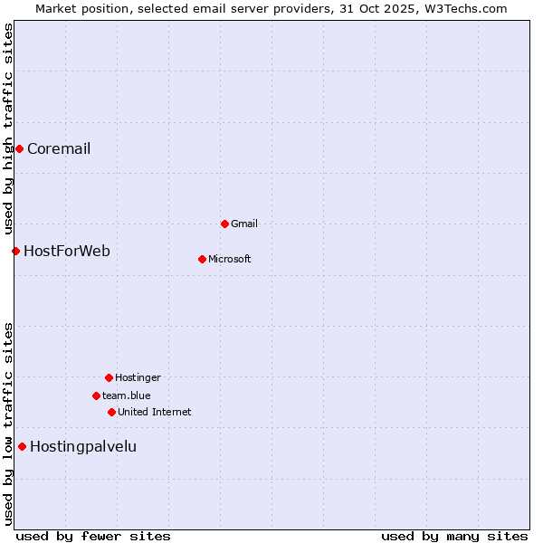Market position of Hostingpalvelu vs. Coremail vs. HostForWeb