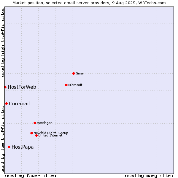Market position of HostPapa vs. Coremail vs. HostForWeb