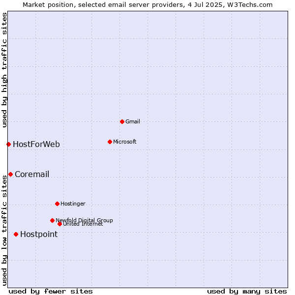 Market position of Hostpoint vs. Coremail vs. HostForWeb