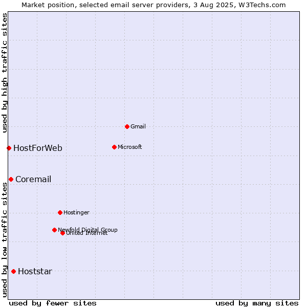 Market position of Hoststar vs. Coremail vs. HostForWeb