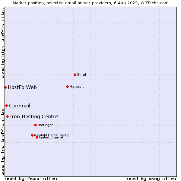 Market position of Iron Hosting Centre vs. Coremail vs. HostForWeb