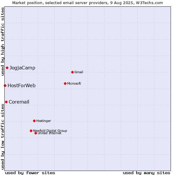 Market position of JogjaCamp vs. Coremail vs. HostForWeb