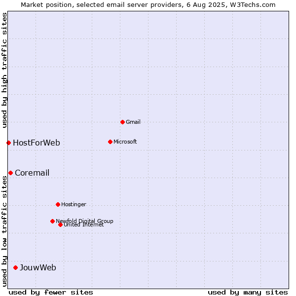 Market position of JouwWeb vs. Coremail vs. HostForWeb