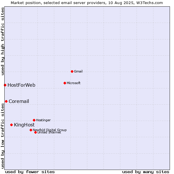 Market position of KingHost vs. Coremail vs. HostForWeb