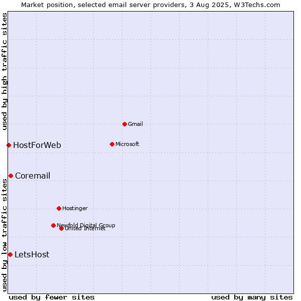 Market position of Coremail vs. LetsHost vs. HostForWeb