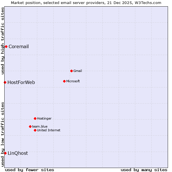 Market position of Coremail vs. LinQhost vs. HostForWeb