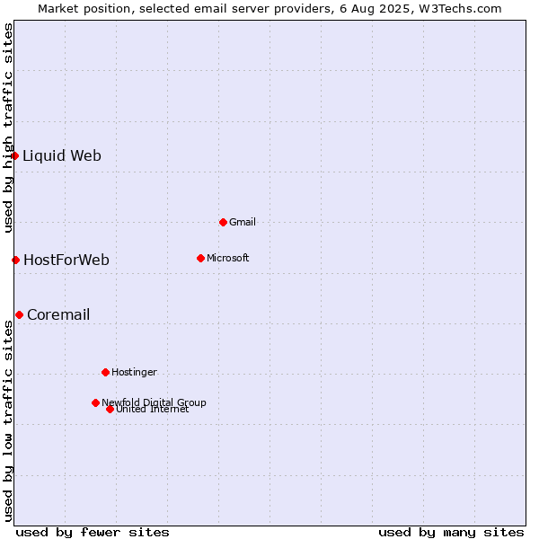 Market position of Coremail vs. HostForWeb vs. Liquid Web