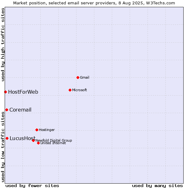 Market position of LucusHost vs. Coremail vs. HostForWeb