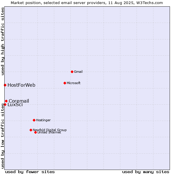 Market position of Coremail vs. LuxSci vs. HostForWeb