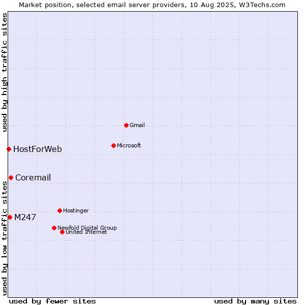 Market position of Coremail vs. M247 vs. HostForWeb