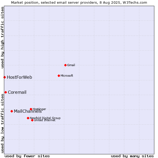 Market position of MailChannels vs. Coremail vs. HostForWeb