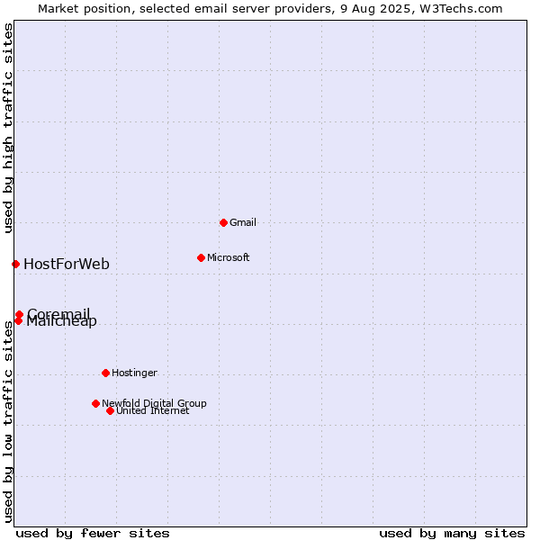 Market position of Coremail vs. Mailcheap vs. HostForWeb