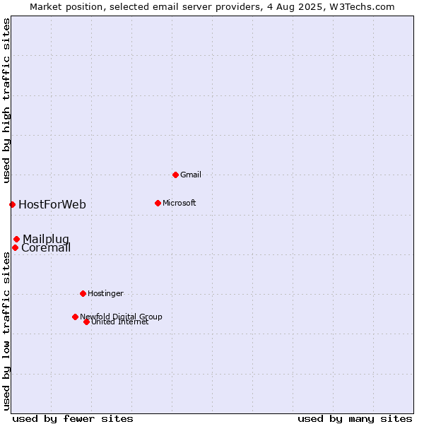 Market position of Mailplug vs. Coremail vs. HostForWeb