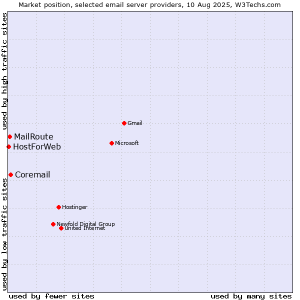 Market position of Coremail vs. MailRoute vs. HostForWeb