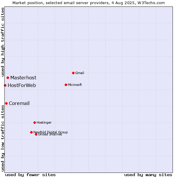 Market position of Masterhost vs. Coremail vs. HostForWeb