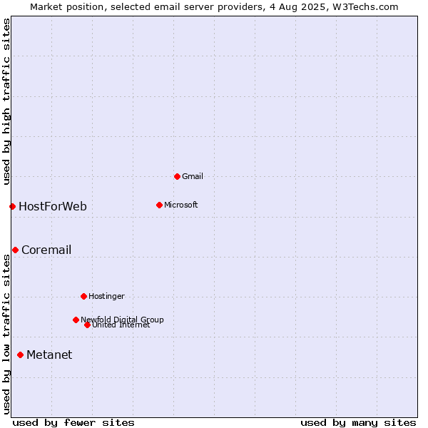 Market position of Metanet vs. Coremail vs. HostForWeb