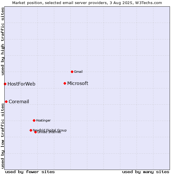 Market position of Microsoft vs. Coremail vs. HostForWeb