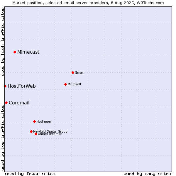 Market position of Mimecast vs. Coremail vs. HostForWeb