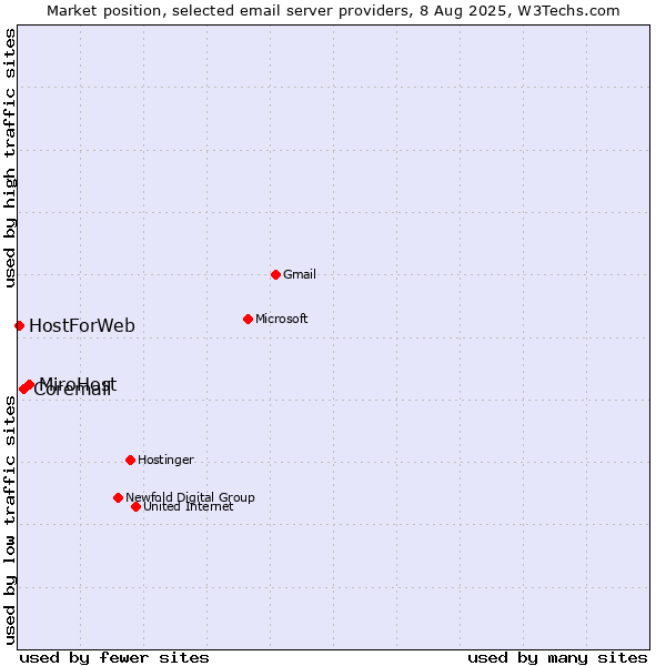 Market position of MiroHost vs. Coremail vs. HostForWeb