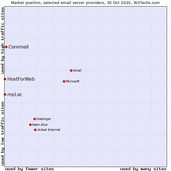 Market position of Coremail vs. myLoc vs. HostForWeb