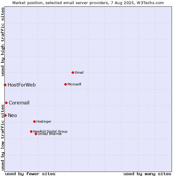 Market position of Coremail vs. Neo vs. HostForWeb