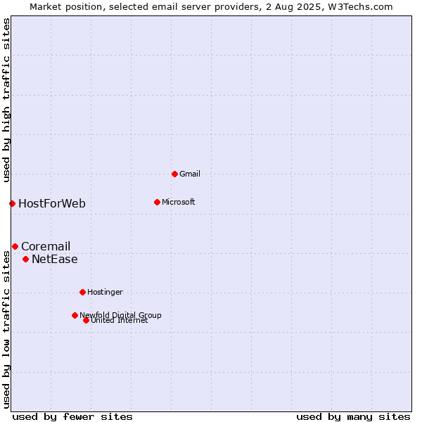 Market position of NetEase vs. Coremail vs. HostForWeb
