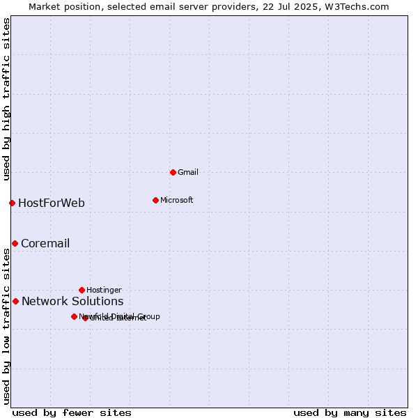 Market position of Network Solutions vs. Coremail vs. HostForWeb