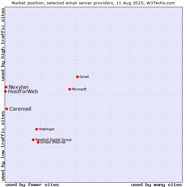 Market position of Coremail vs. Nexylan vs. HostForWeb