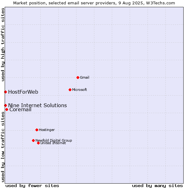 Market position of Coremail vs. HostForWeb vs. Nine Internet Solutions