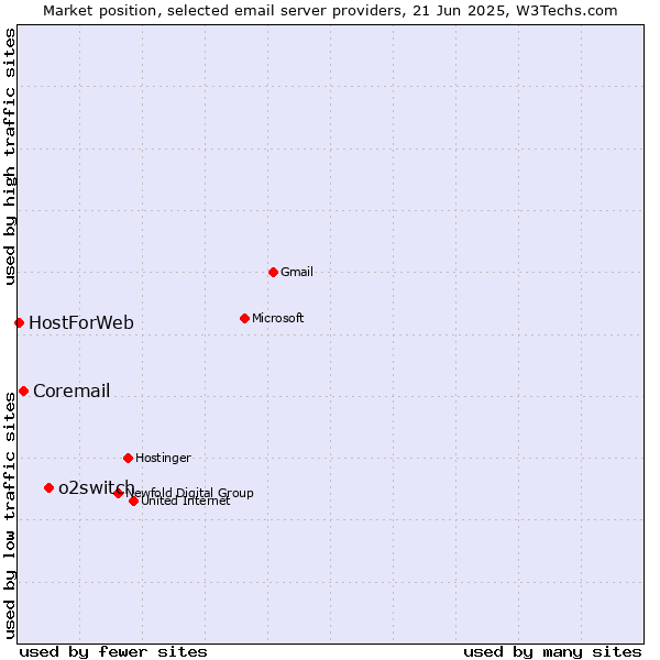 Market position of o2switch vs. Coremail vs. HostForWeb