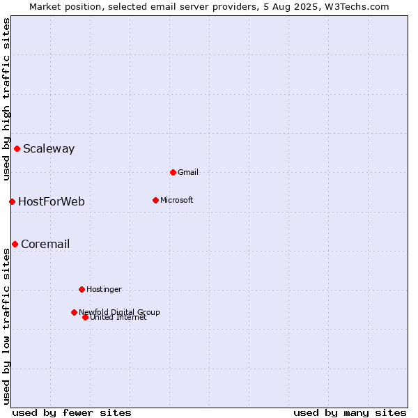 Market position of Scaleway vs. Coremail vs. HostForWeb