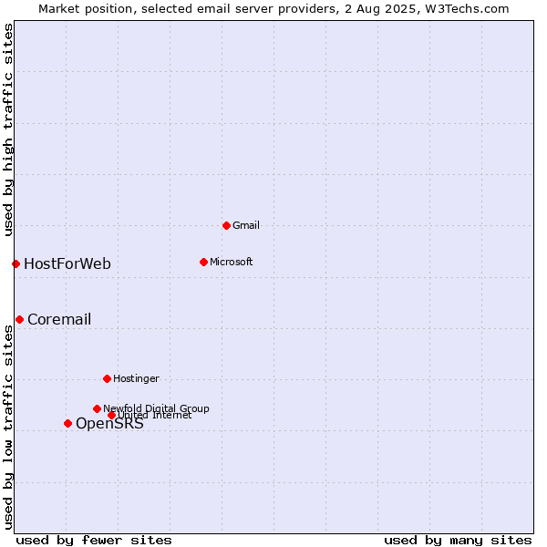 Market position of OpenSRS vs. Coremail vs. HostForWeb