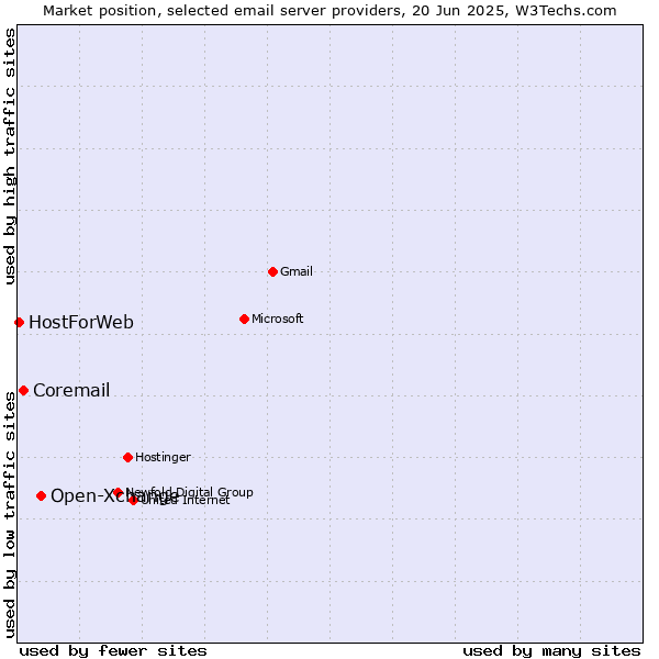 Market position of Open-Xchange vs. Coremail vs. HostForWeb