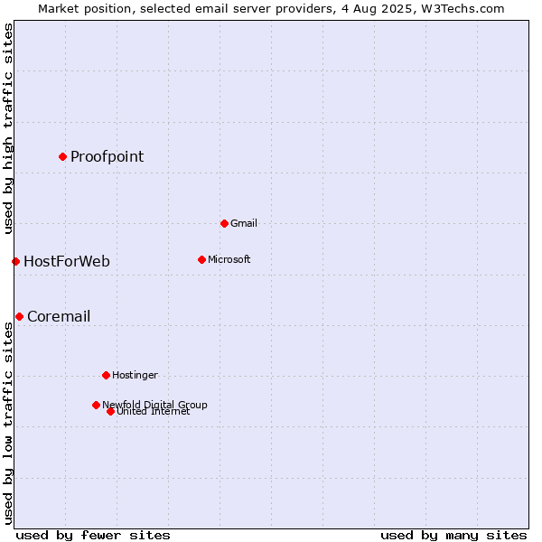 Market position of Proofpoint vs. Coremail vs. HostForWeb