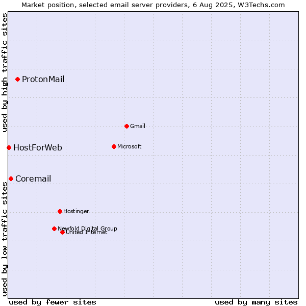 Market position of ProtonMail vs. Coremail vs. HostForWeb