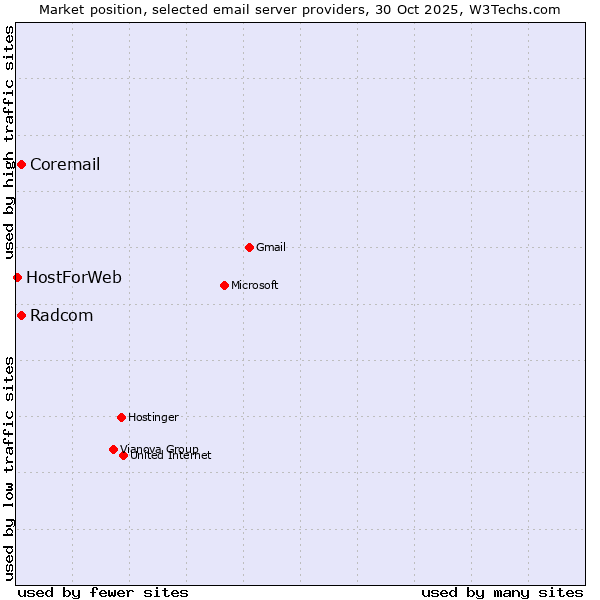 Market position of Radcom vs. Coremail vs. HostForWeb