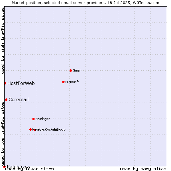Market position of Coremail vs. HostForWeb vs. Raidboxes