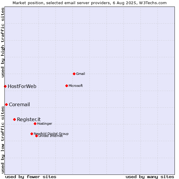 Market position of Register.it vs. Coremail vs. HostForWeb