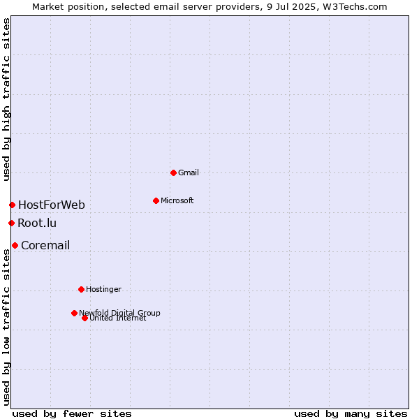 Market position of Coremail vs. HostForWeb vs. Root.lu